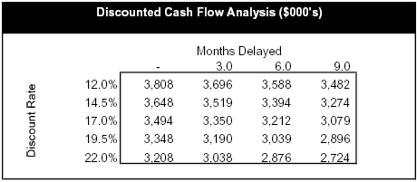 (DISCOUNTED CASH FLOW ANALYSIS TABLE)